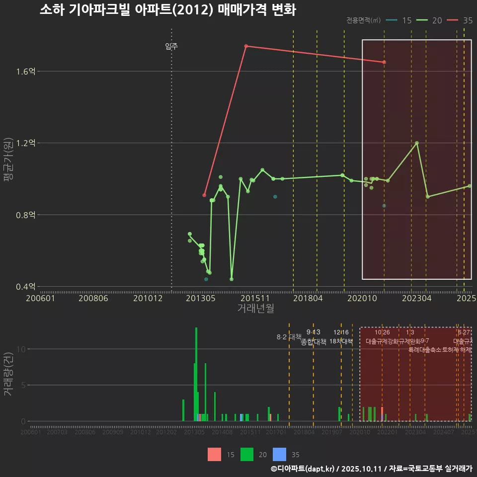 소하 기아파크빌 아파트(2012) 매매가격 변화