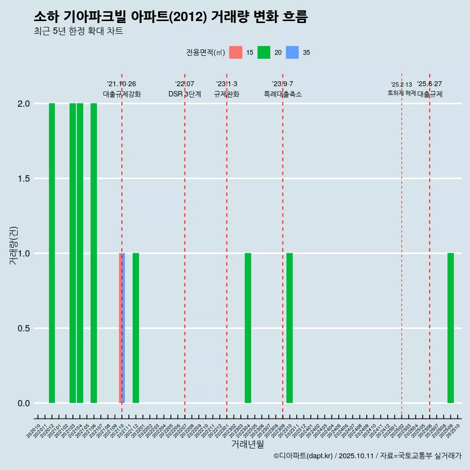 소하 기아파크빌 아파트(2012) 거래량 변화 흐름