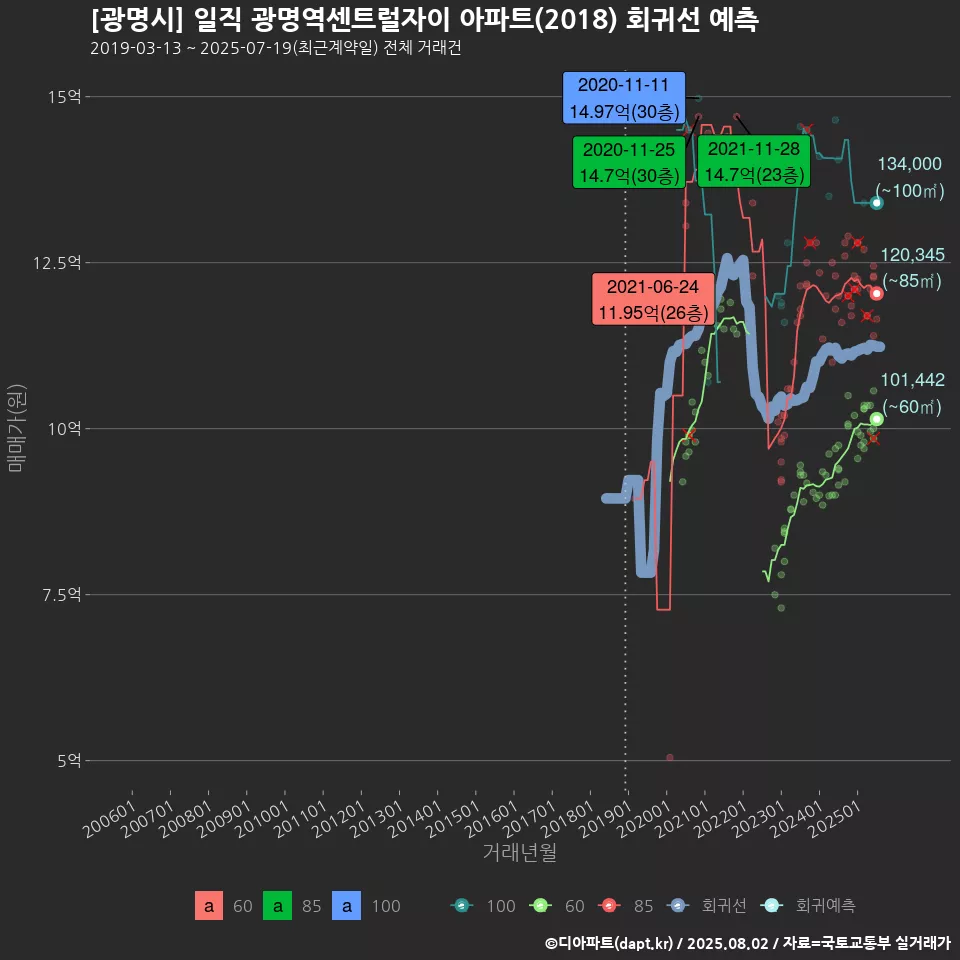 [광명시] 일직 광명역센트럴자이 아파트(2018) 회귀선 예측