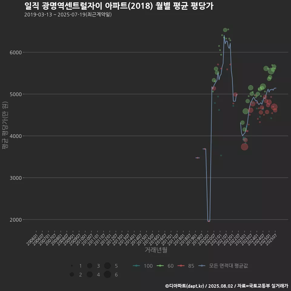 일직 광명역센트럴자이 아파트(2018) 월별 평균 평당가