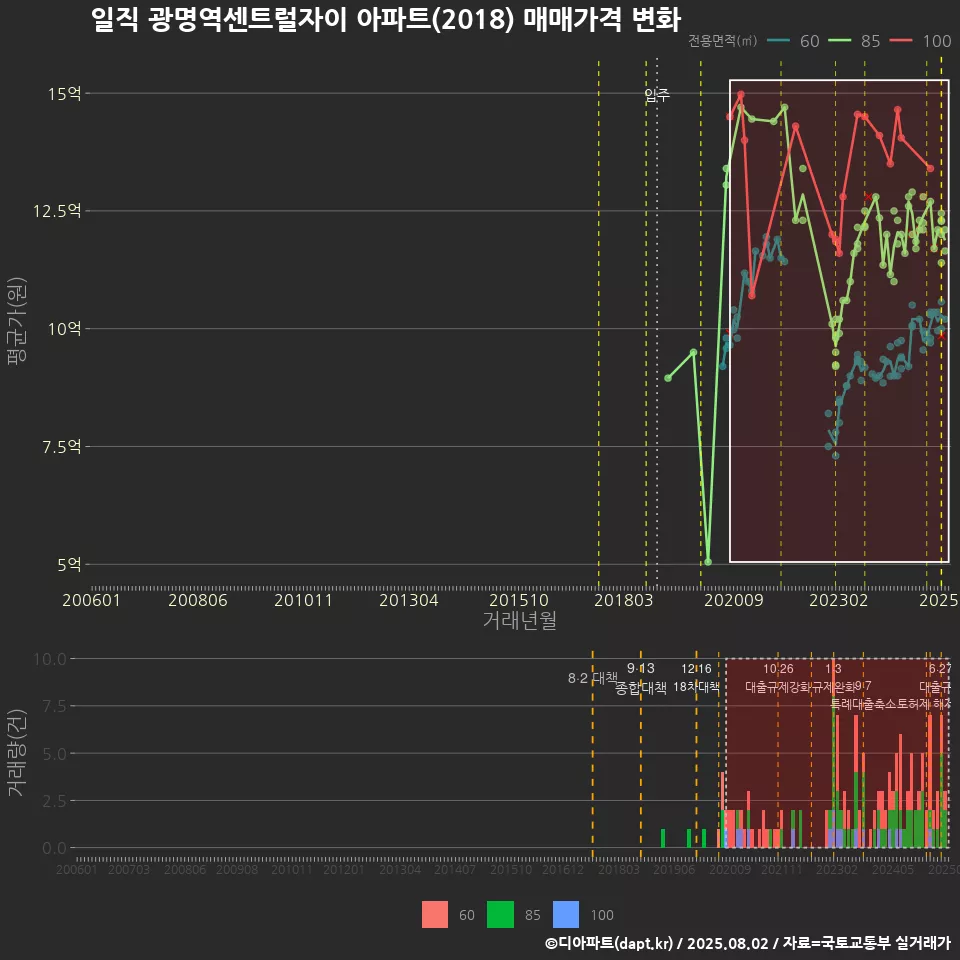 일직 광명역센트럴자이 아파트(2018) 매매가격 변화