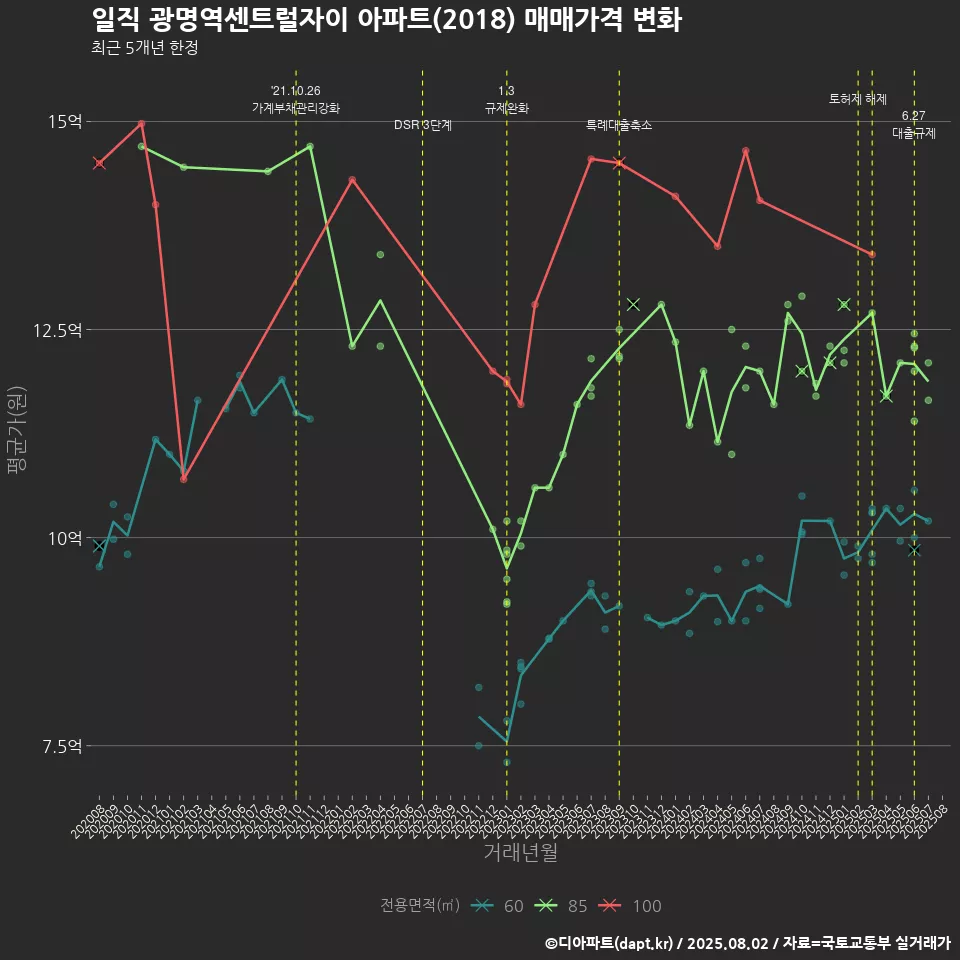 일직 광명역센트럴자이 아파트(2018) 매매가격 변화