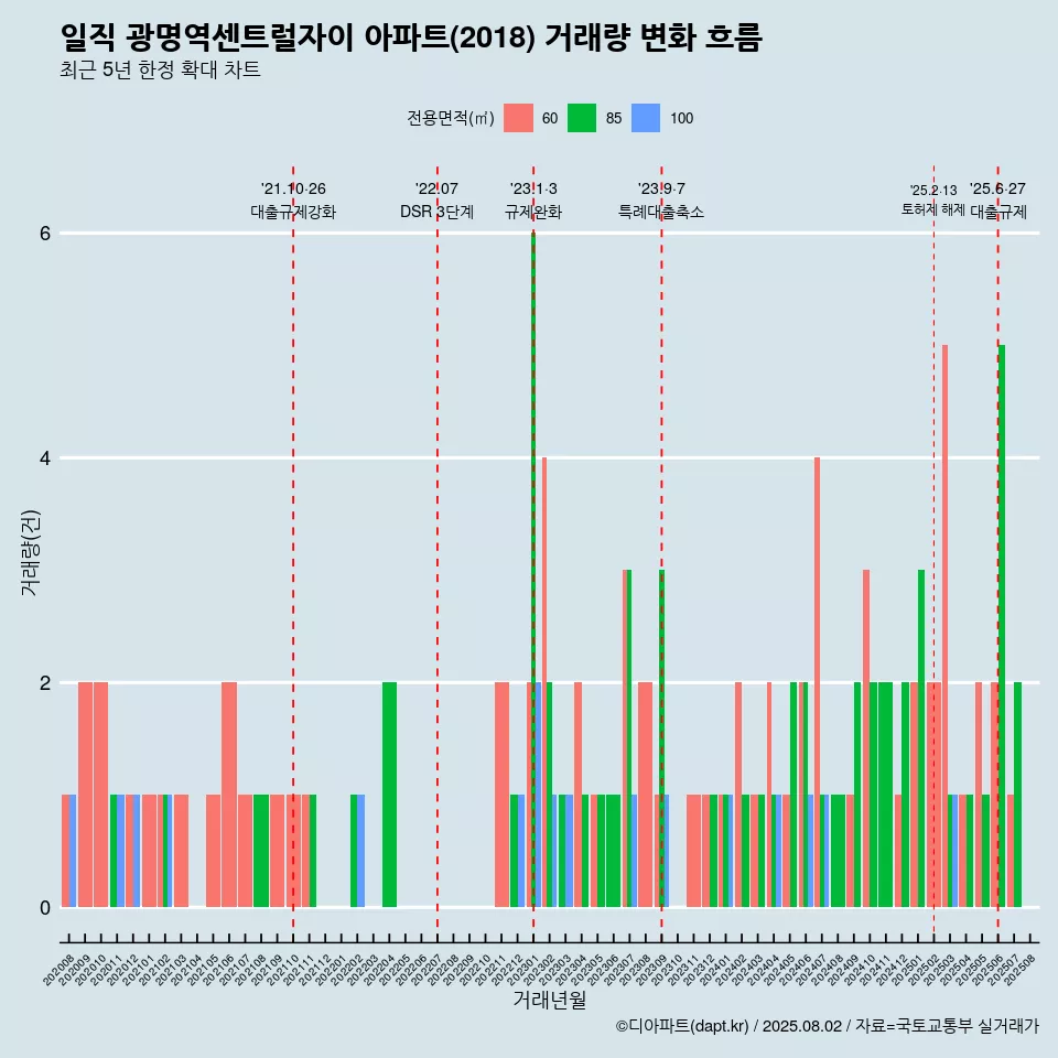 일직 광명역센트럴자이 아파트(2018) 거래량 변화 흐름
