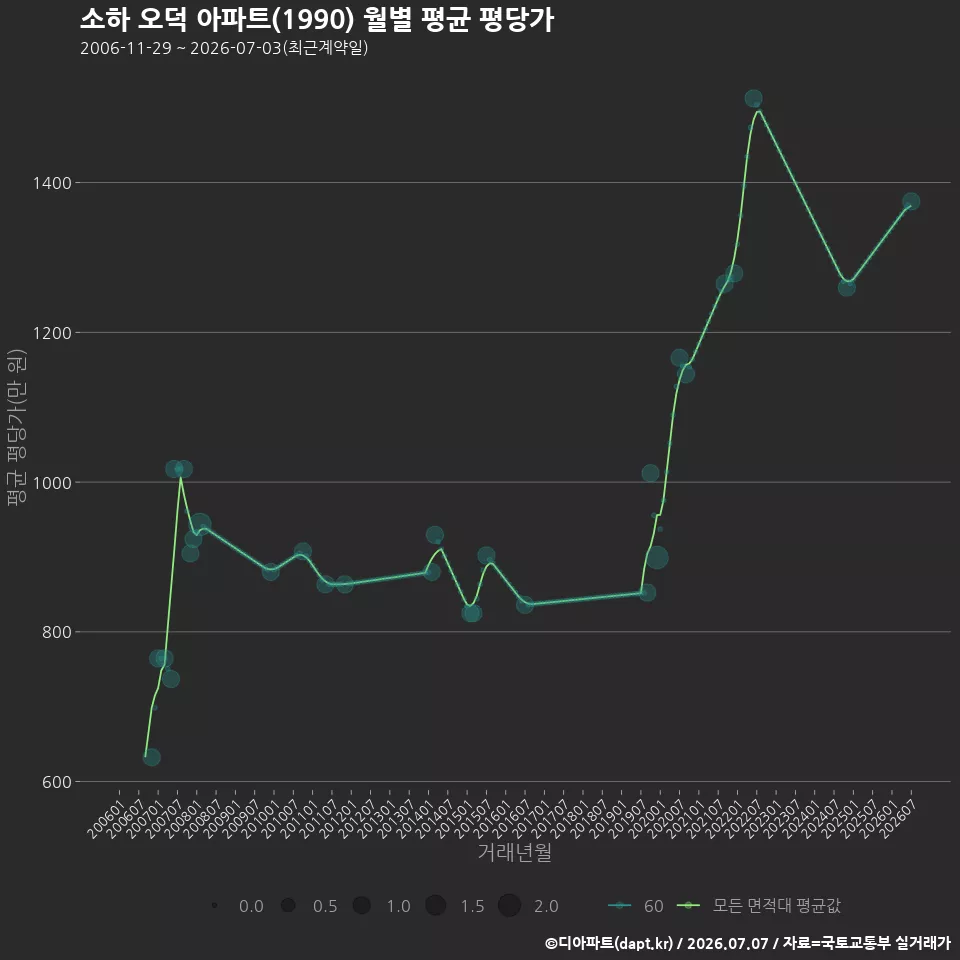 소하 오덕 아파트(1990) 월별 평균 평당가