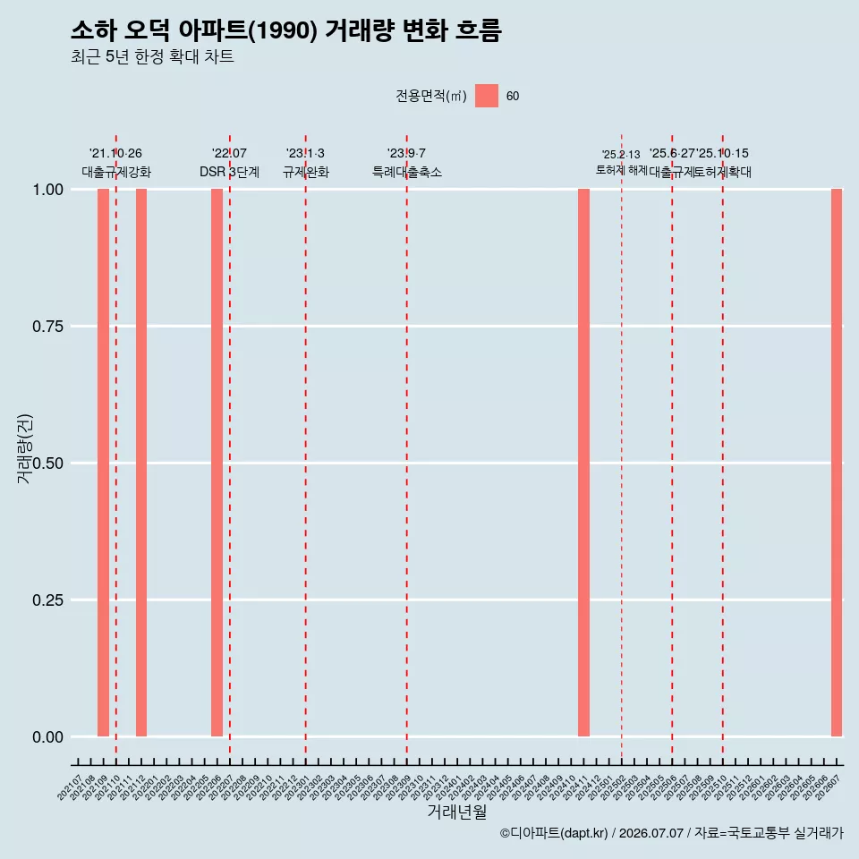 소하 오덕 아파트(1990) 거래량 변화 흐름