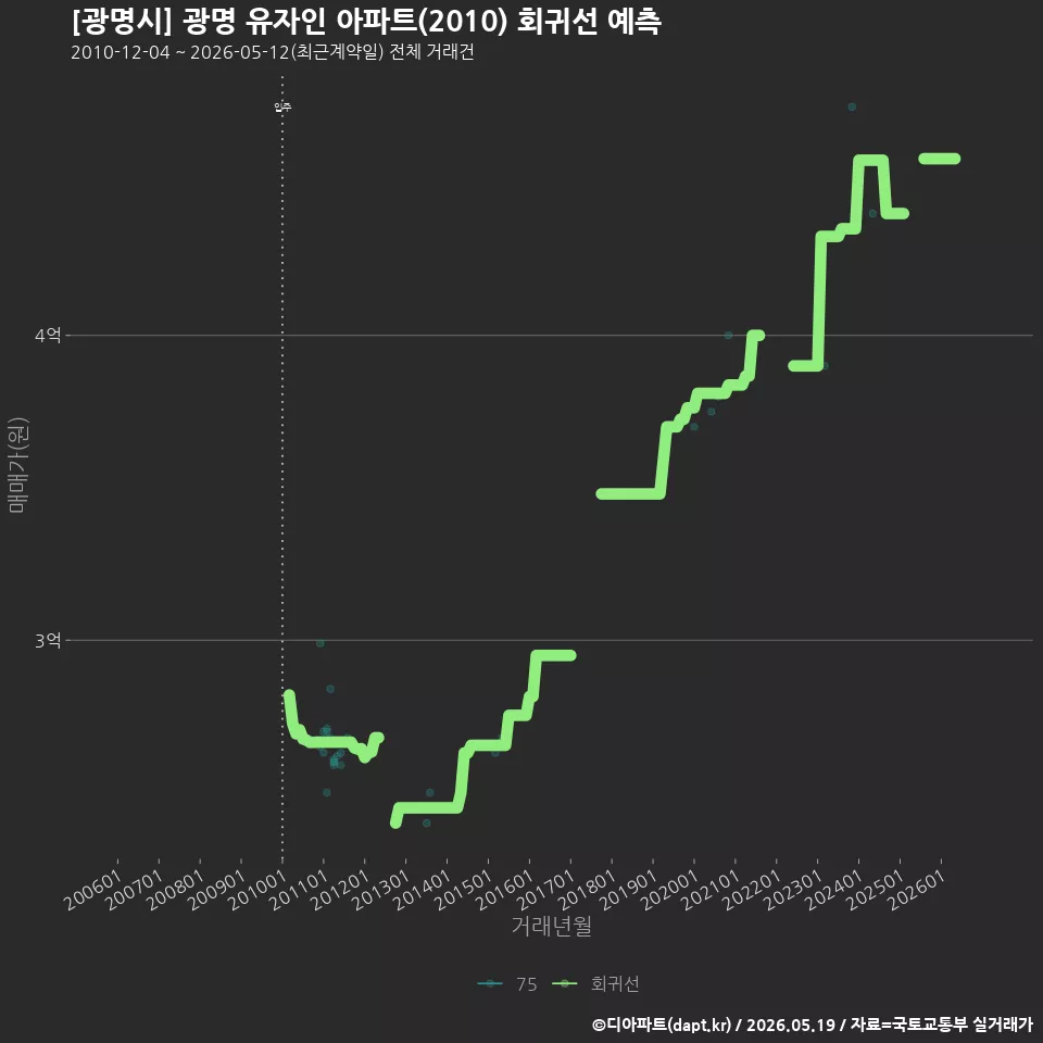 [광명시] 광명 유자인 아파트(2010) 회귀선 예측