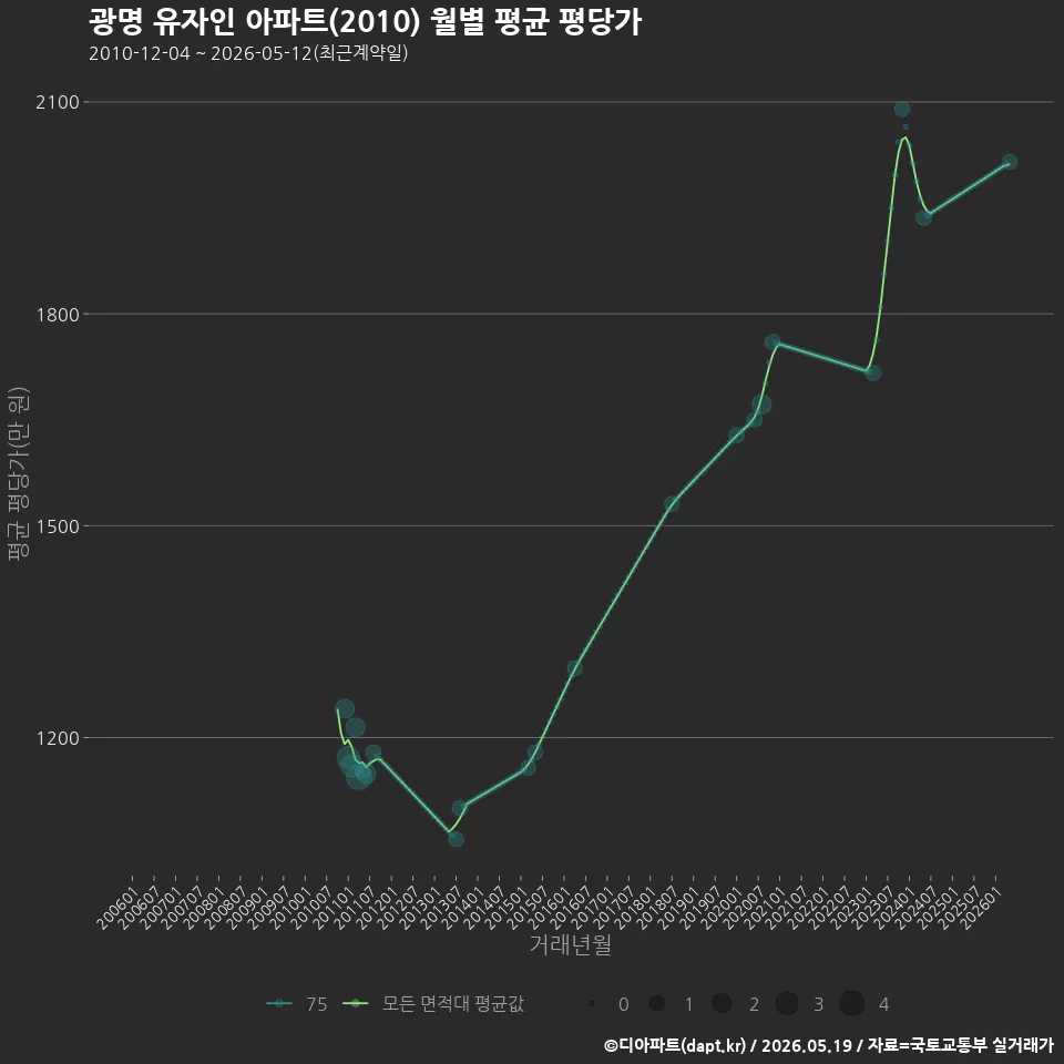 광명 유자인 아파트(2010) 월별 평균 평당가