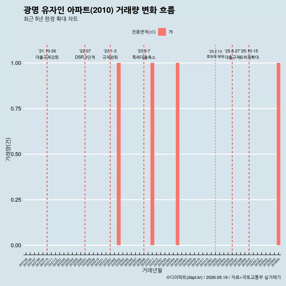 광명 유자인 아파트(2010) 거래량 변화 흐름