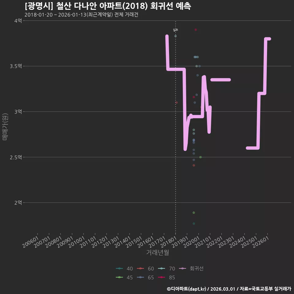 [광명시] 철산 다나안 아파트(2018) 회귀선 예측