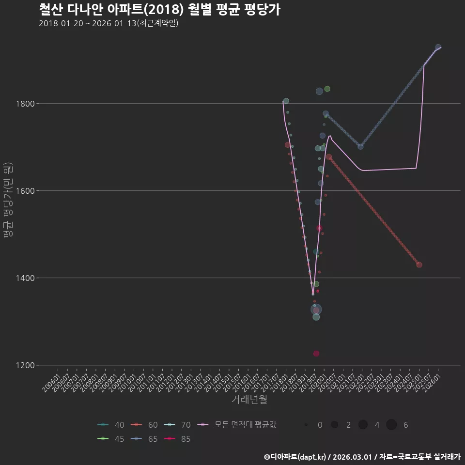 철산 다나안 아파트(2018) 월별 평균 평당가