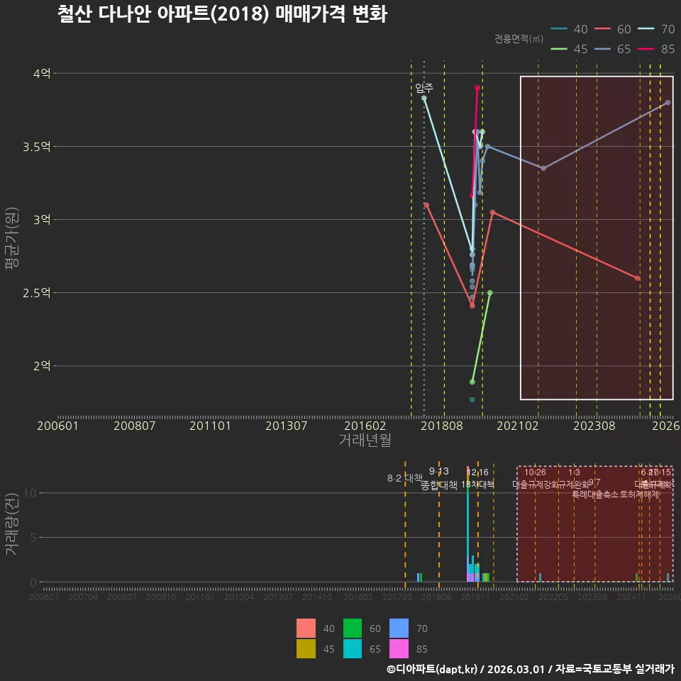 철산 다나안 아파트(2018) 매매가격 변화