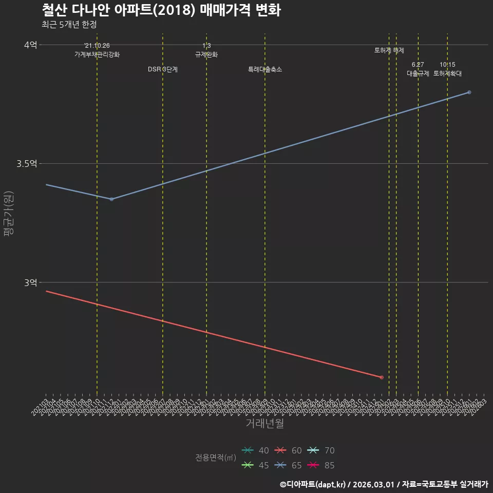 철산 다나안 아파트(2018) 매매가격 변화