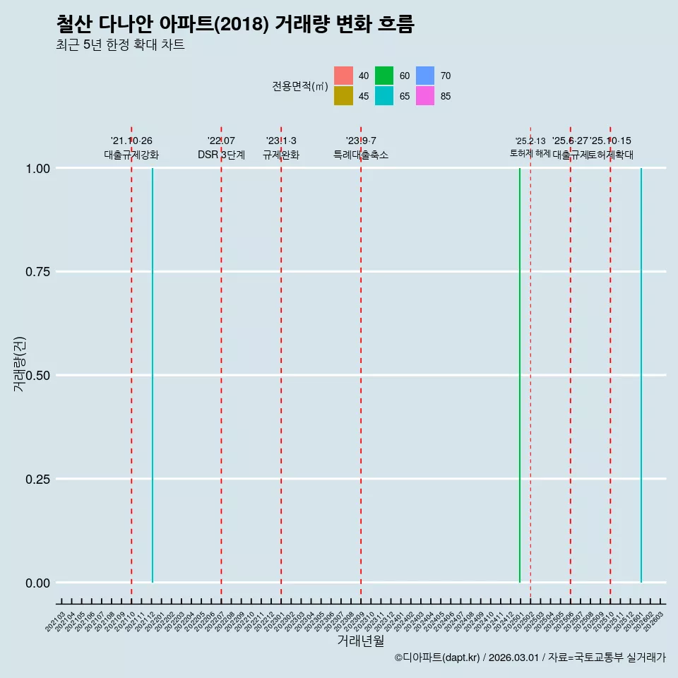 철산 다나안 아파트(2018) 거래량 변화 흐름