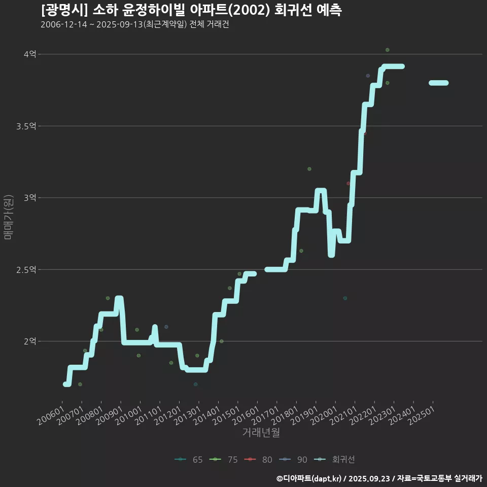 [광명시] 소하 윤정하이빌 아파트(2002) 회귀선 예측