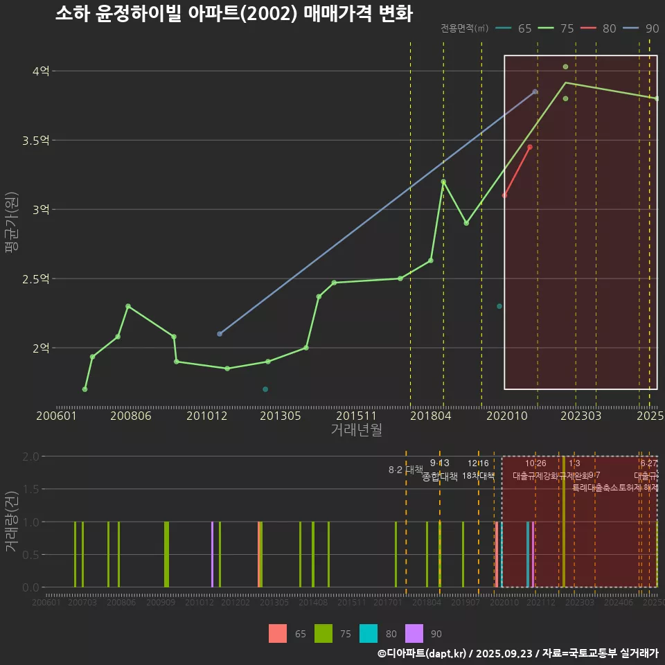 소하 윤정하이빌 아파트(2002) 매매가격 변화