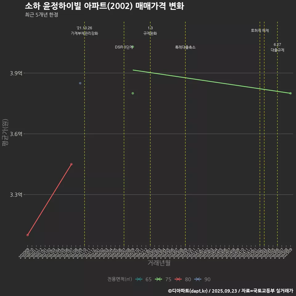 소하 윤정하이빌 아파트(2002) 매매가격 변화