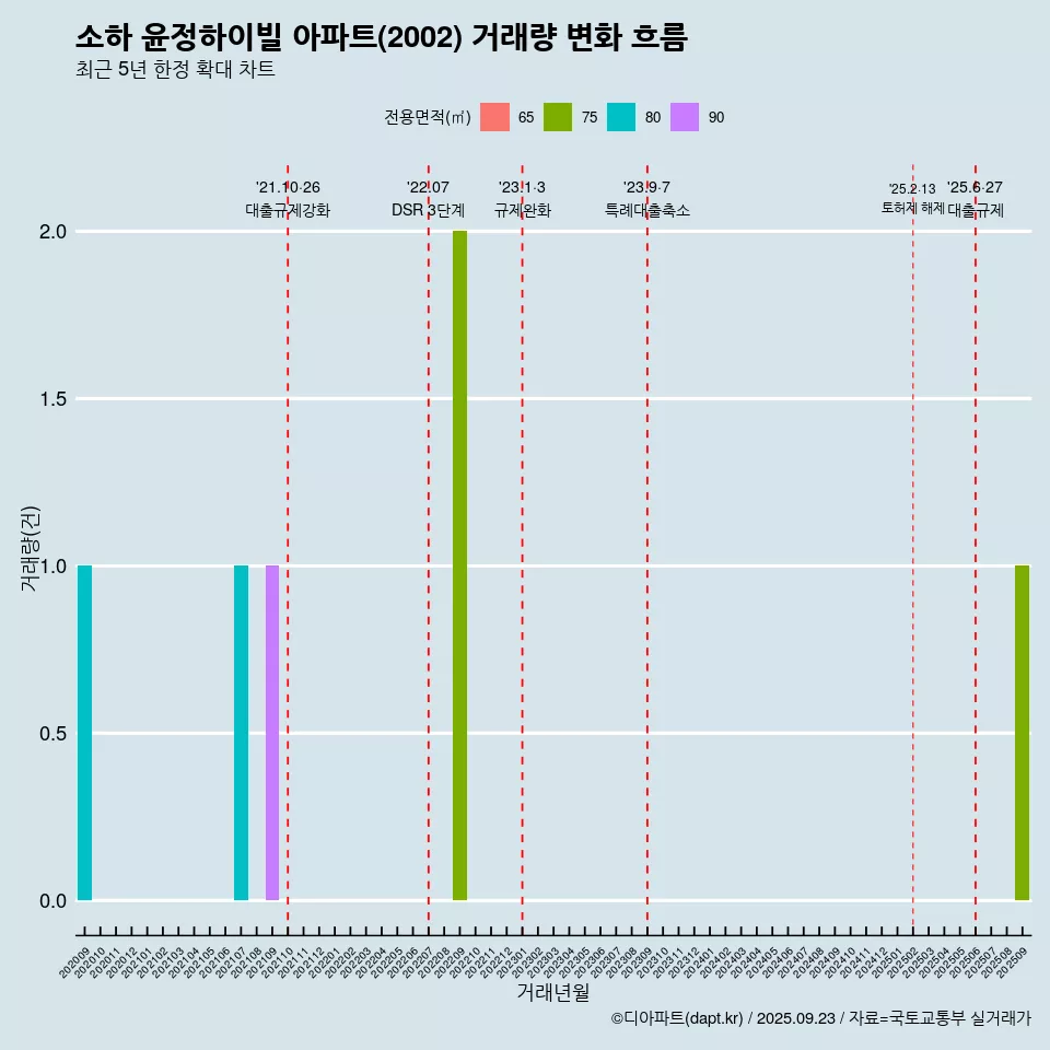 소하 윤정하이빌 아파트(2002) 거래량 변화 흐름
