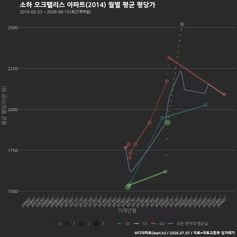 소하 오크팰리스 아파트(2014) 월별 평균 평당가