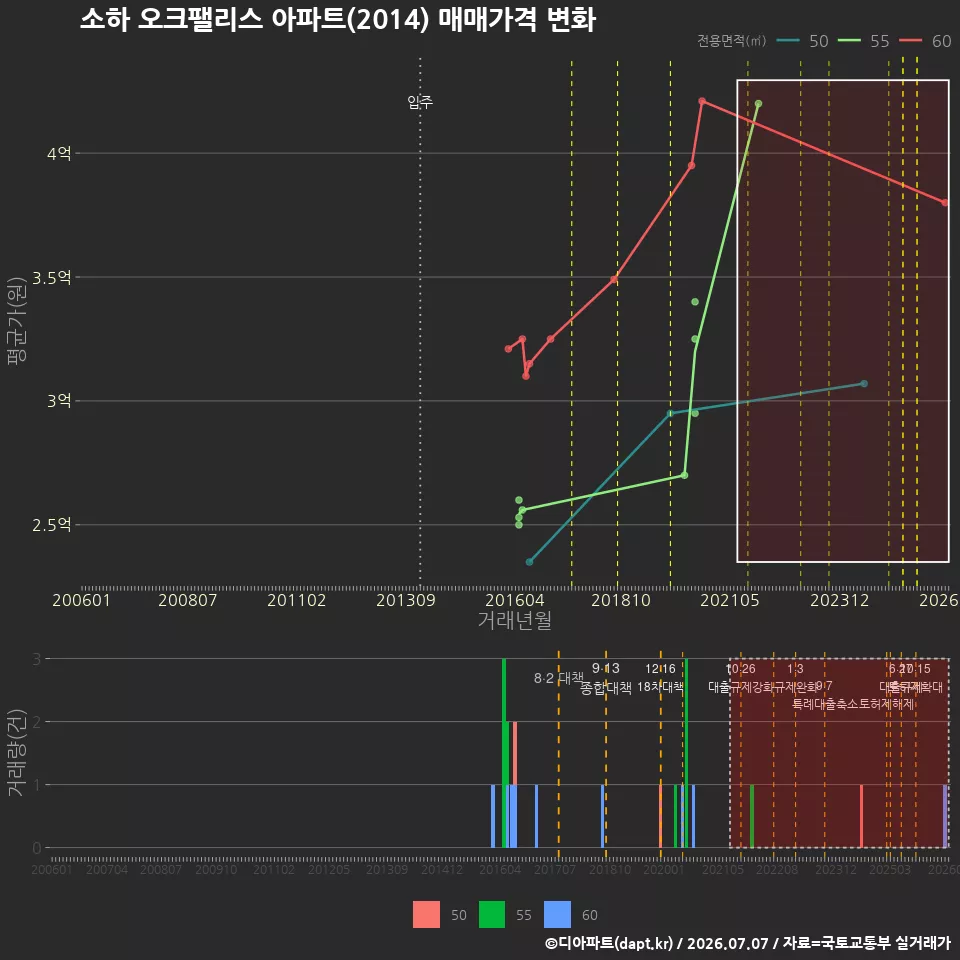 소하 오크팰리스 아파트(2014) 매매가격 변화