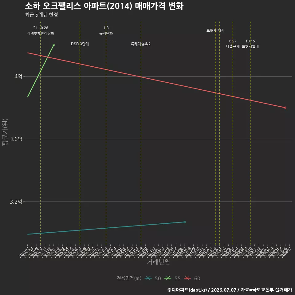 소하 오크팰리스 아파트(2014) 매매가격 변화