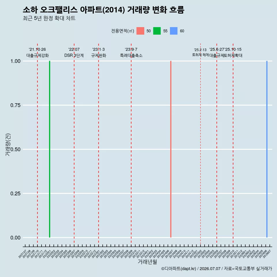 소하 오크팰리스 아파트(2014) 거래량 변화 흐름
