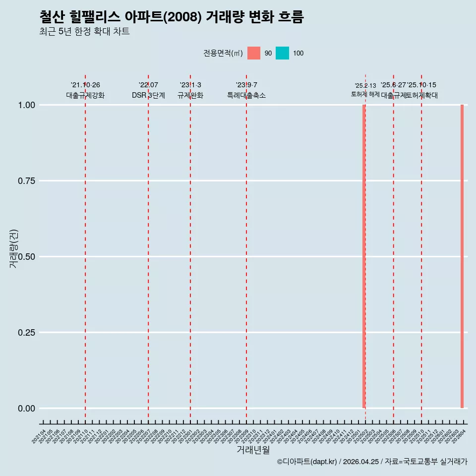 철산 힐팰리스 아파트(2008) 거래량 변화 흐름