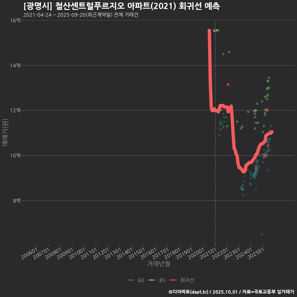 [광명시] 철산센트럴푸르지오 아파트(2021) 회귀선 예측