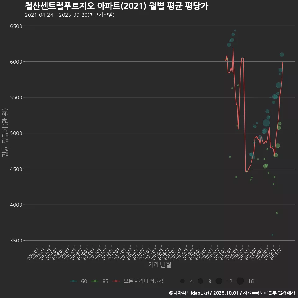 철산센트럴푸르지오 아파트(2021) 월별 평균 평당가
