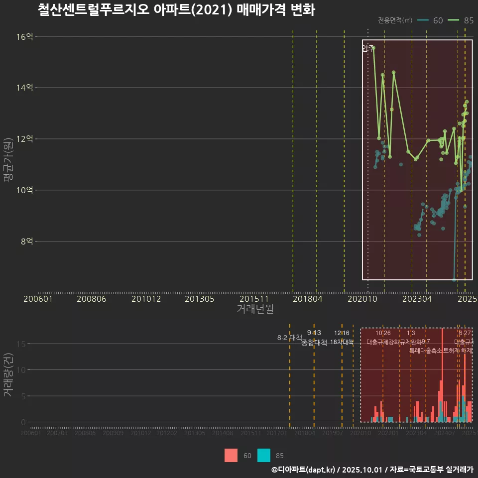 철산센트럴푸르지오 아파트(2021) 매매가격 변화