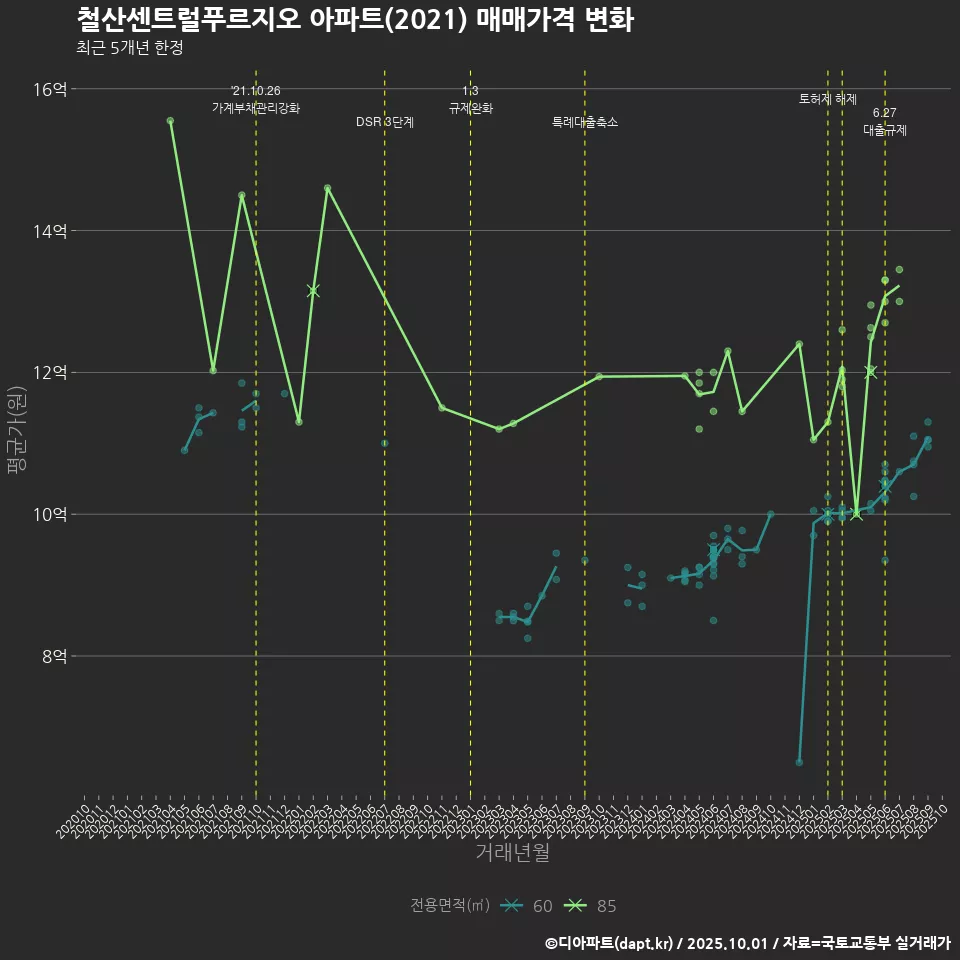철산센트럴푸르지오 아파트(2021) 매매가격 변화
