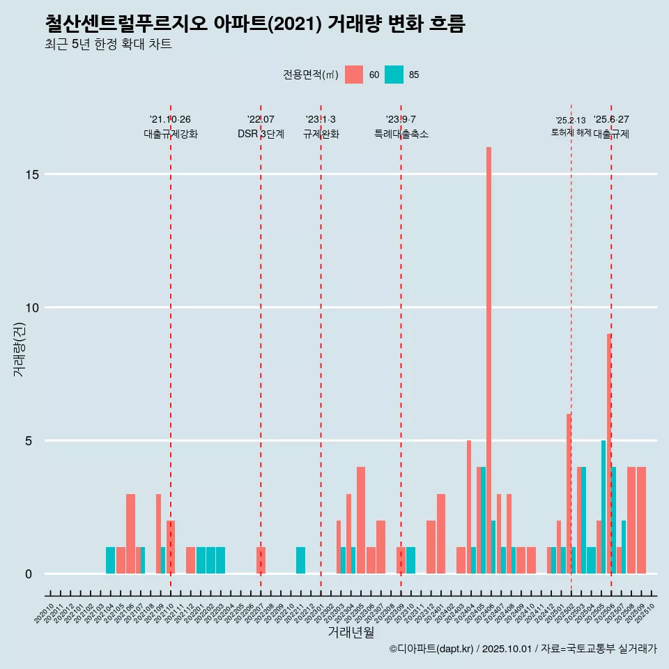철산센트럴푸르지오 아파트(2021) 거래량 변화 흐름