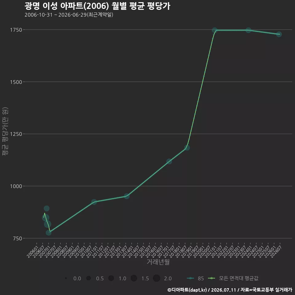 광명 이성 아파트(2006) 월별 평균 평당가