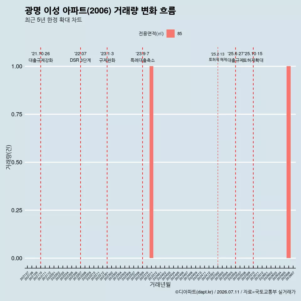 광명 이성 아파트(2006) 거래량 변화 흐름
