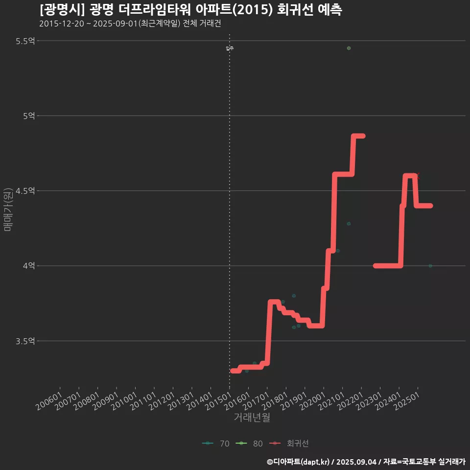 [광명시] 광명 더프라임타워 아파트(2015) 회귀선 예측