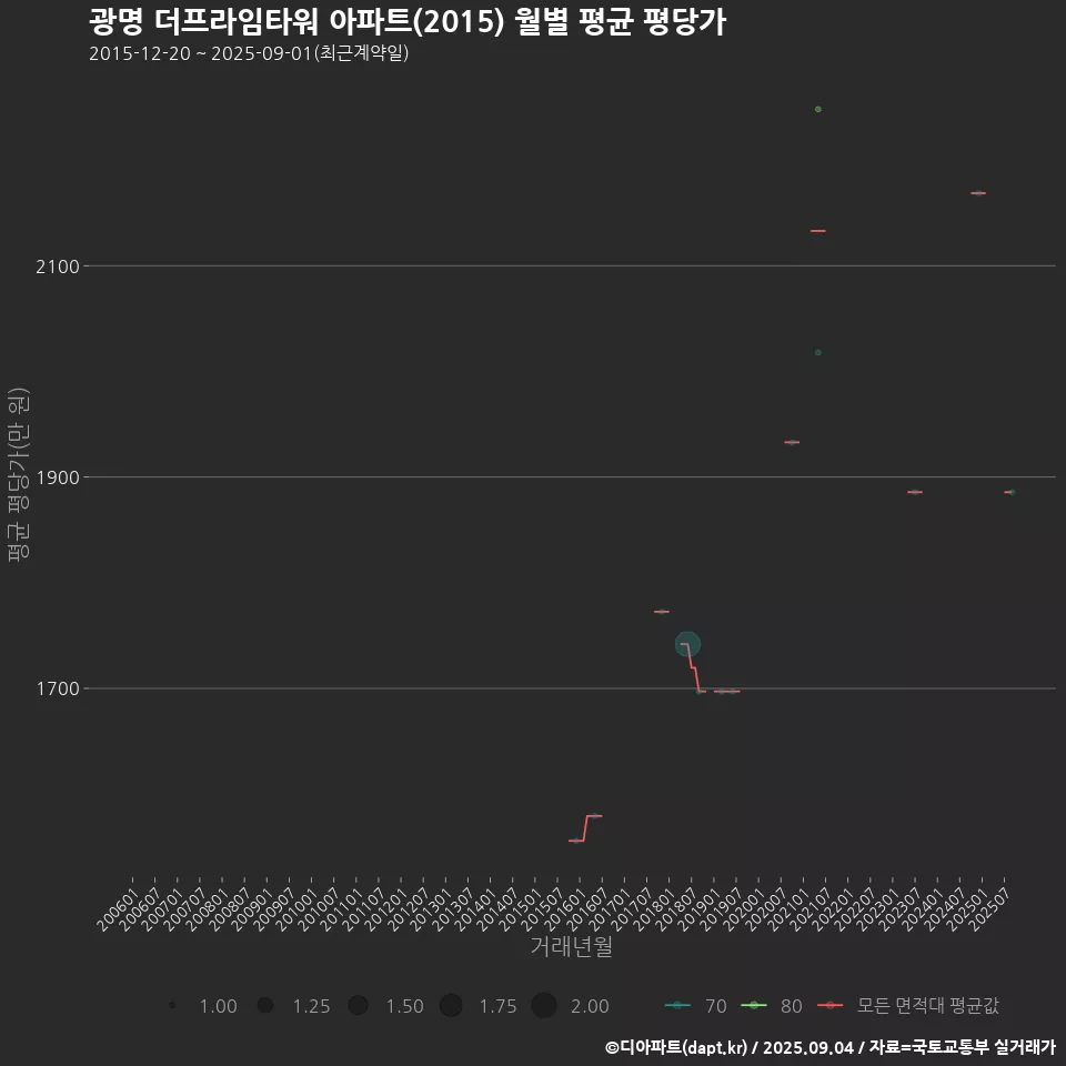 광명 더프라임타워 아파트(2015) 월별 평균 평당가