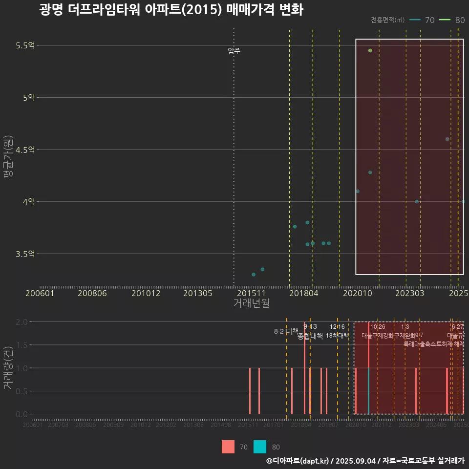 광명 더프라임타워 아파트(2015) 매매가격 변화