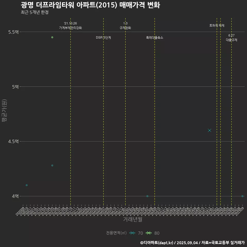 광명 더프라임타워 아파트(2015) 매매가격 변화