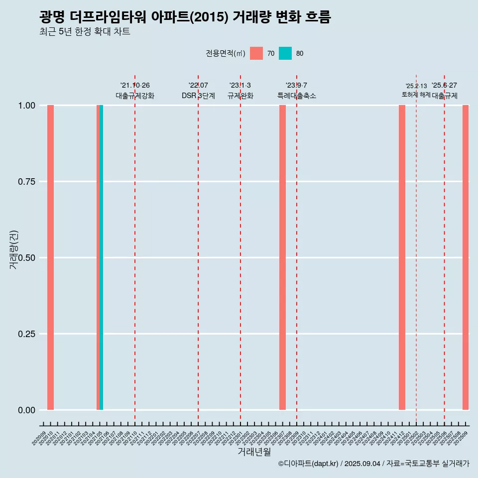 광명 더프라임타워 아파트(2015) 거래량 변화 흐름