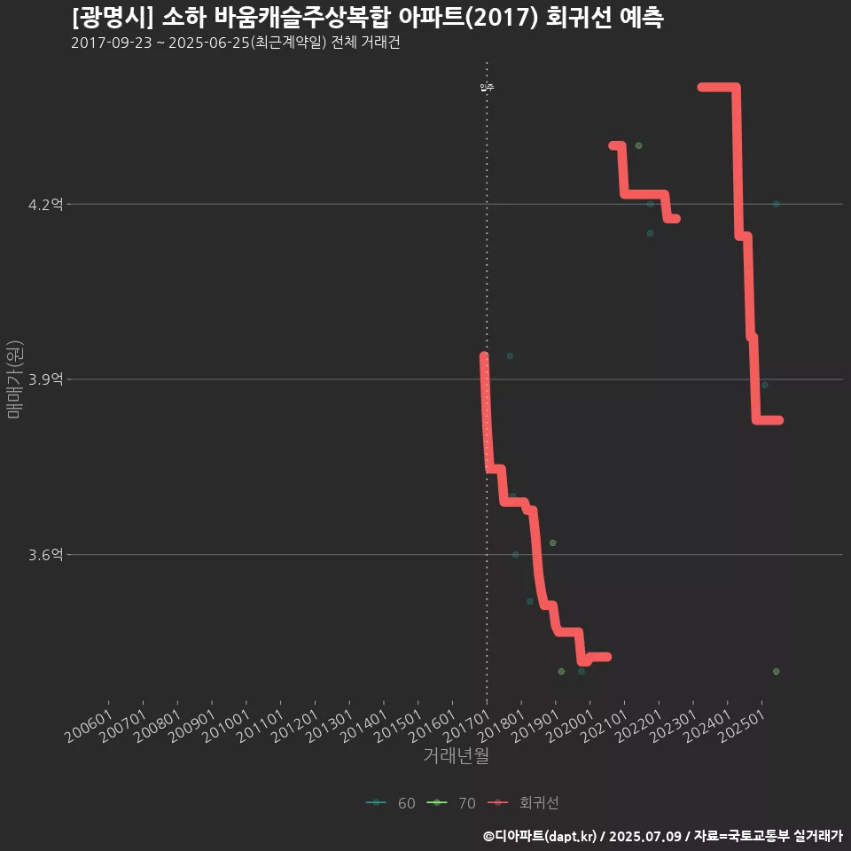 [광명시] 소하 바움캐슬주상복합 아파트(2017) 회귀선 예측