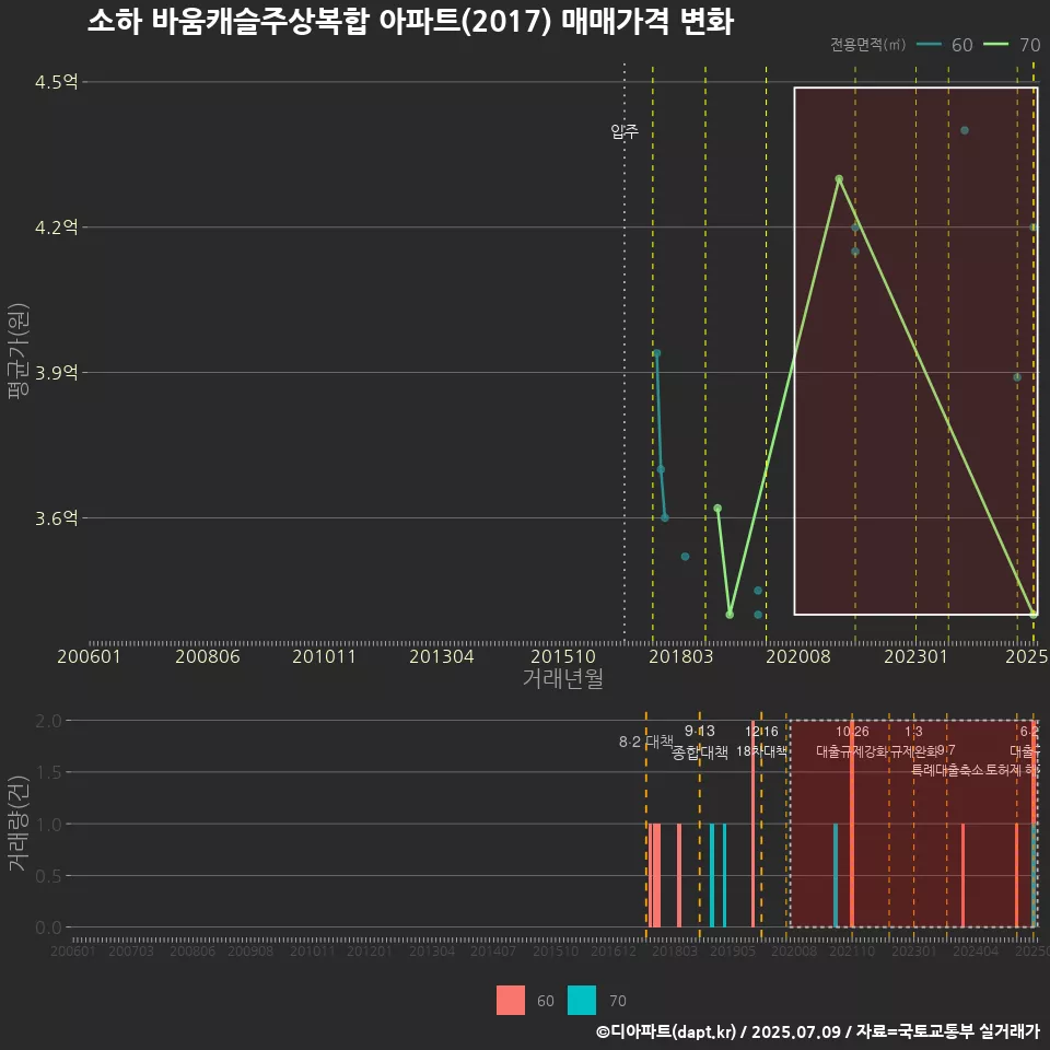 소하 바움캐슬주상복합 아파트(2017) 매매가격 변화