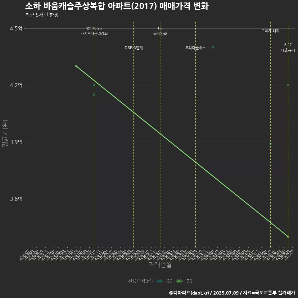 소하 바움캐슬주상복합 아파트(2017) 매매가격 변화