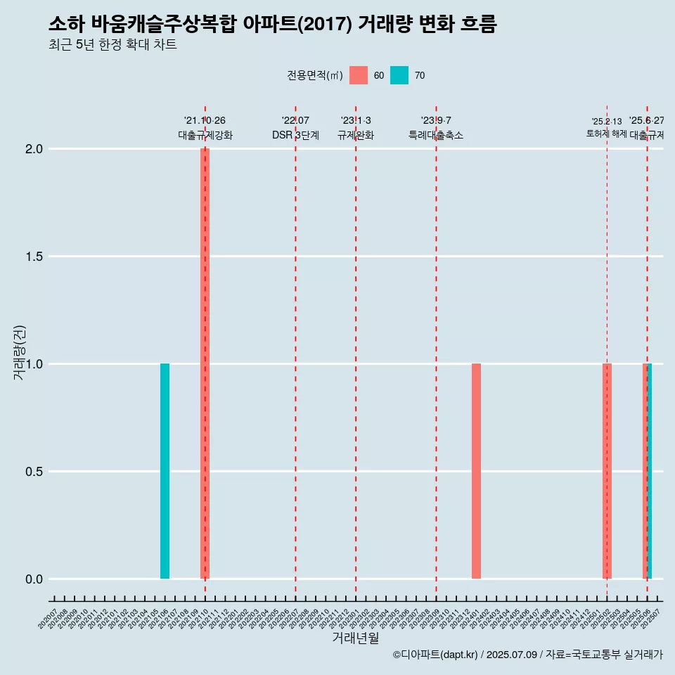 소하 바움캐슬주상복합 아파트(2017) 거래량 변화 흐름
