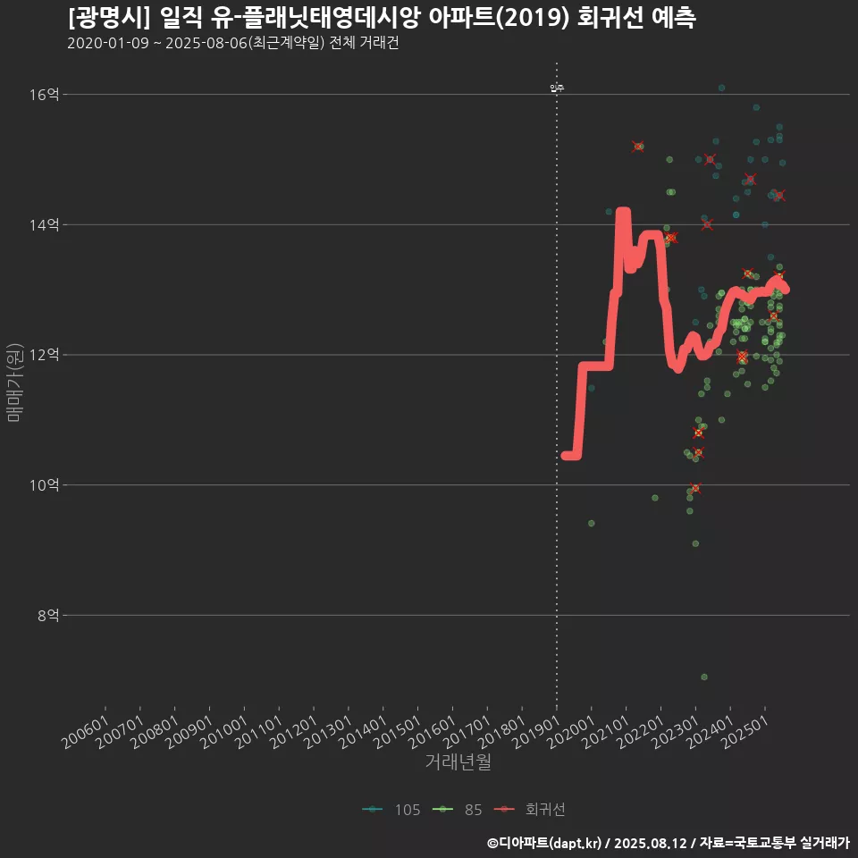 [광명시] 일직 유-플래닛태영데시앙 아파트(2019) 회귀선 예측