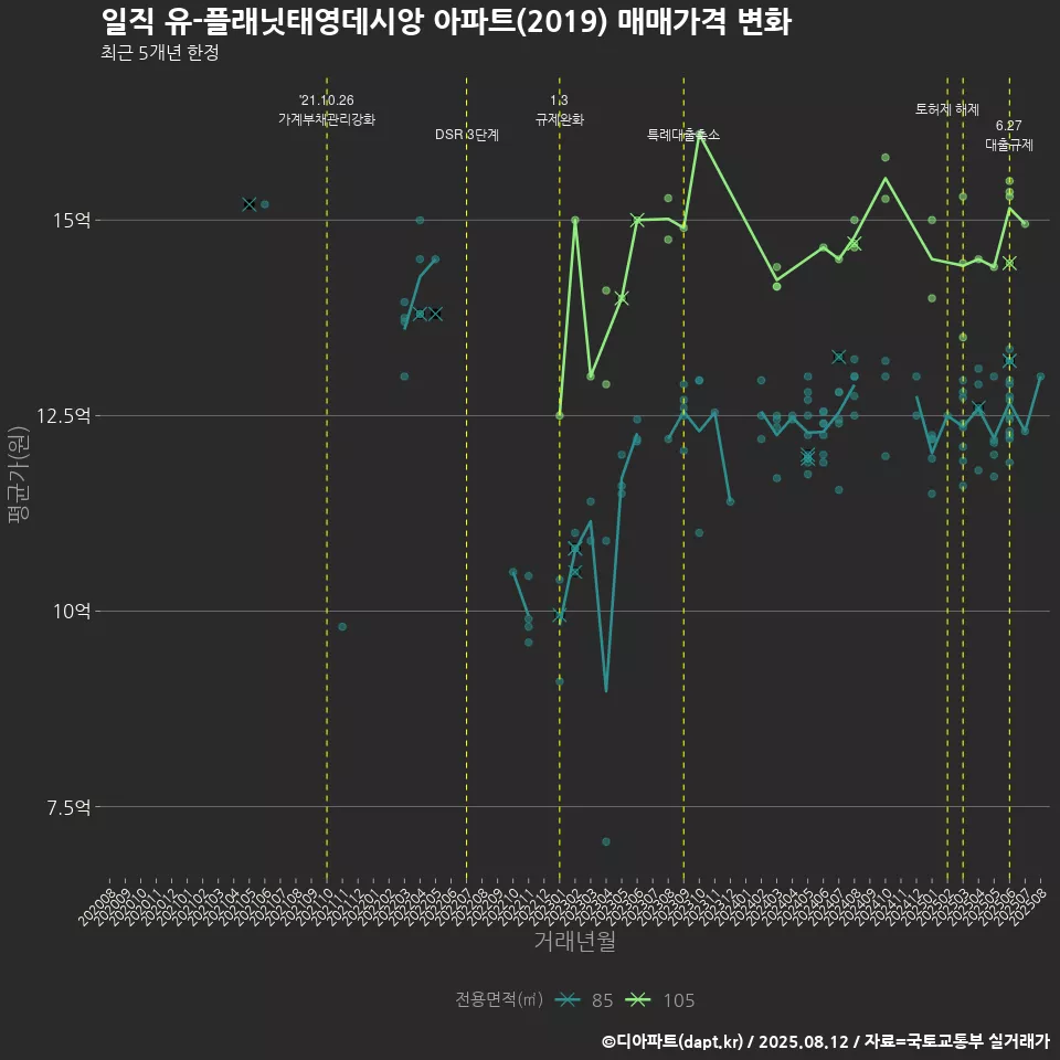일직 유-플래닛태영데시앙 아파트(2019) 매매가격 변화