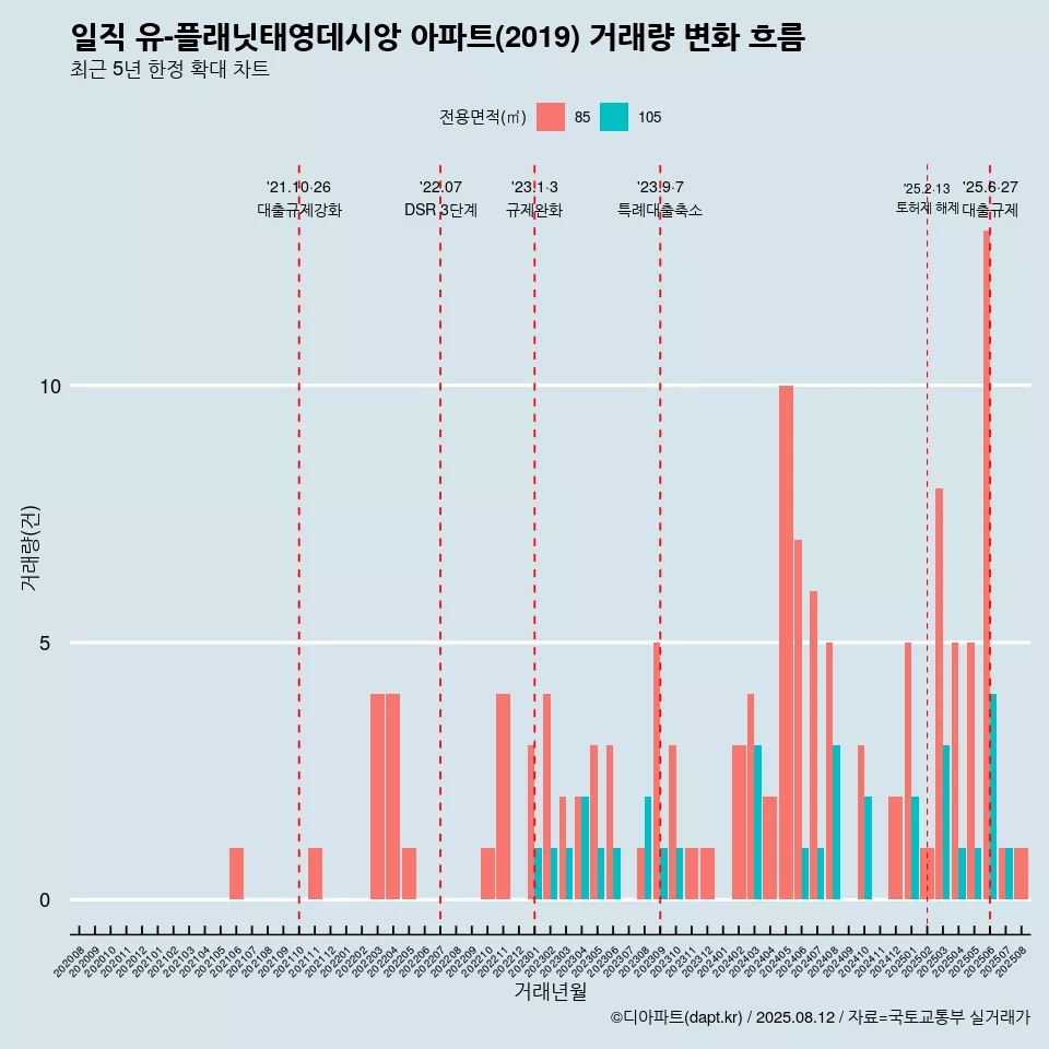 일직 유-플래닛태영데시앙 아파트(2019) 거래량 변화 흐름
