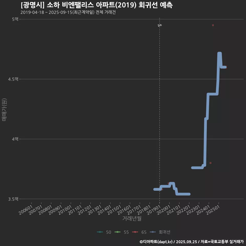 [광명시] 소하 비엔팰리스 아파트(2019) 회귀선 예측