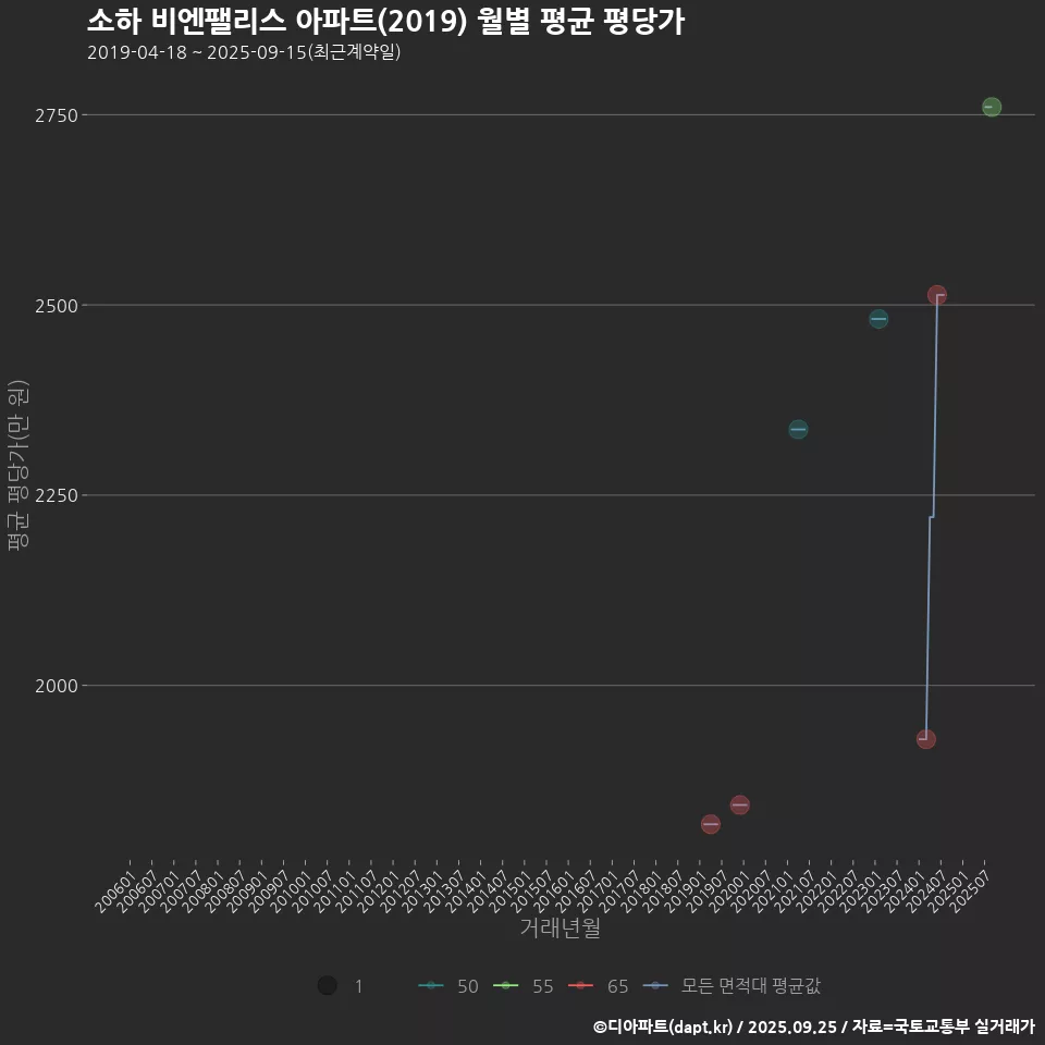 소하 비엔팰리스 아파트(2019) 월별 평균 평당가