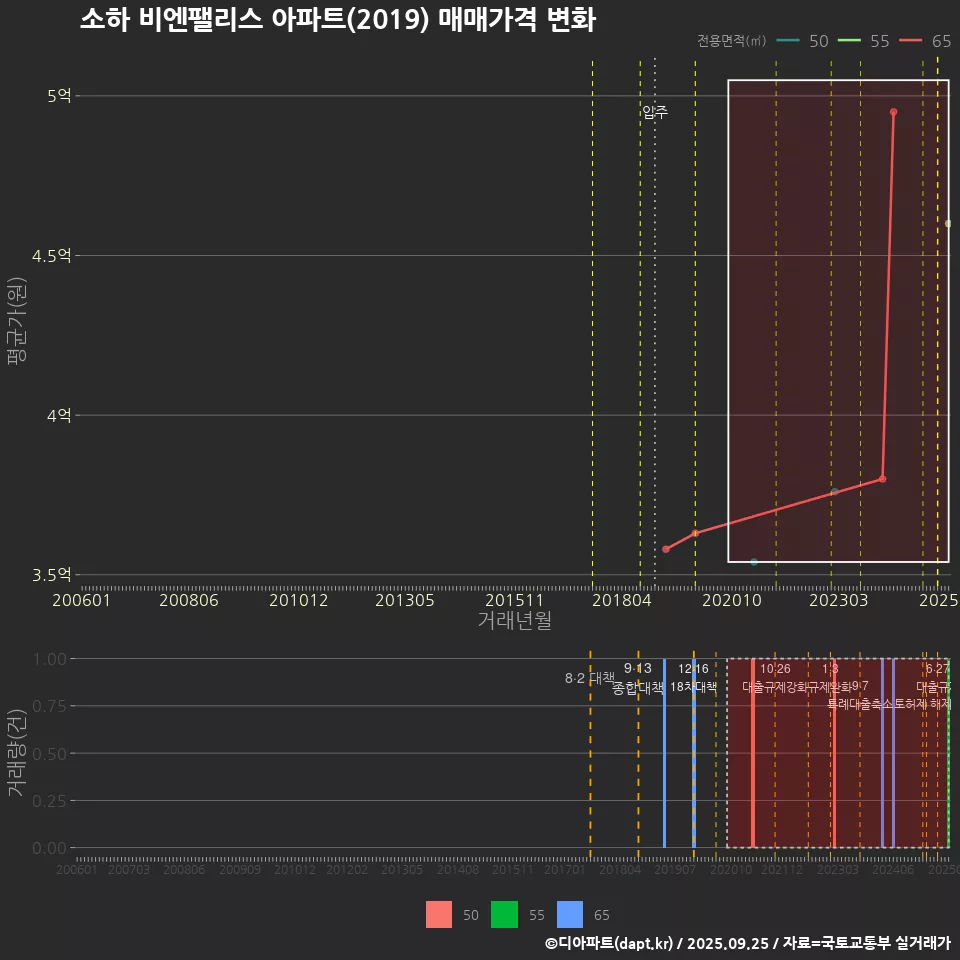 소하 비엔팰리스 아파트(2019) 매매가격 변화