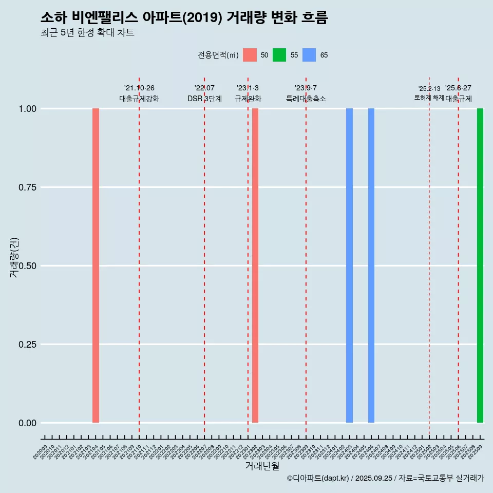 소하 비엔팰리스 아파트(2019) 거래량 변화 흐름