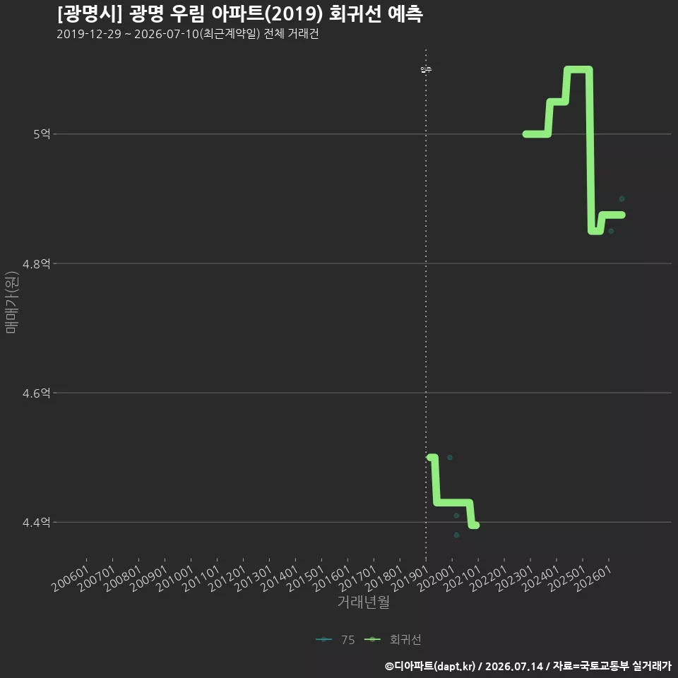 [광명시] 광명 우림 아파트(2019) 회귀선 예측